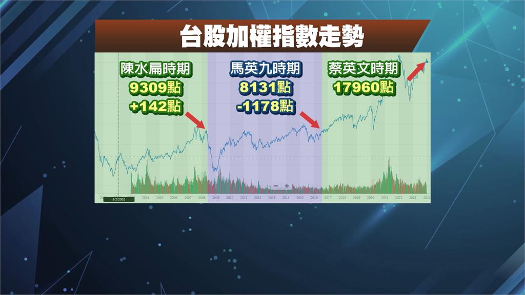 執政8年股市翻倍!2020開放零股交易 蔡總統:有利小資族、青年更關注
