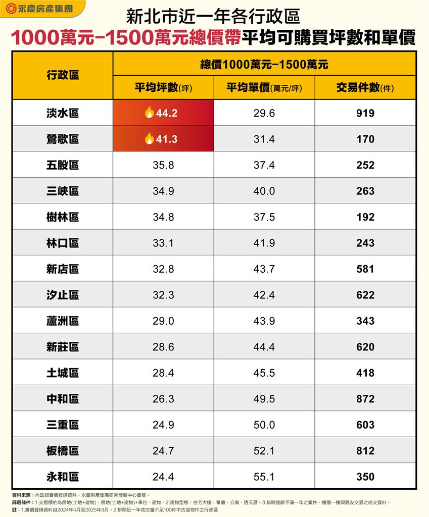 預算1000萬元-1500萬元買新北! 這二區可買超過40坪