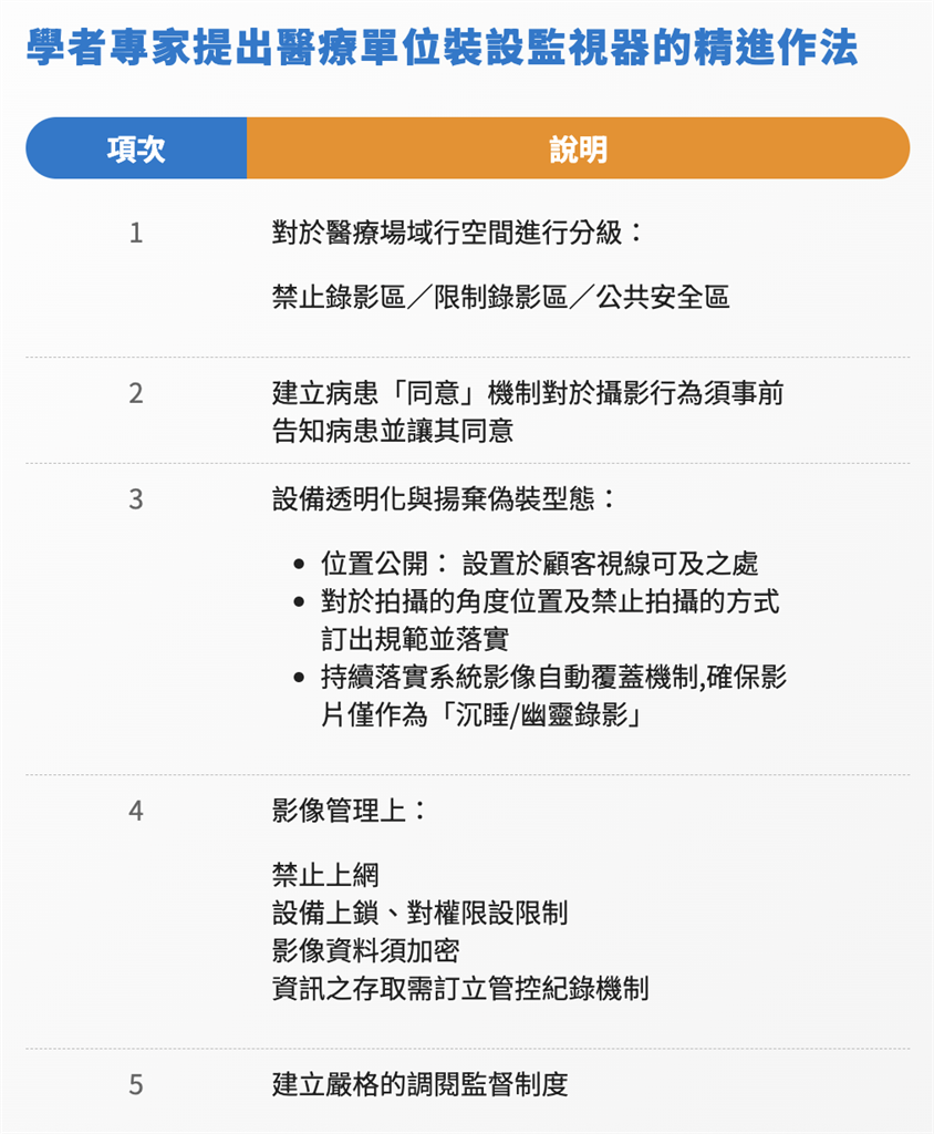 學者專家提出醫療單位裝設監視器的精進作法