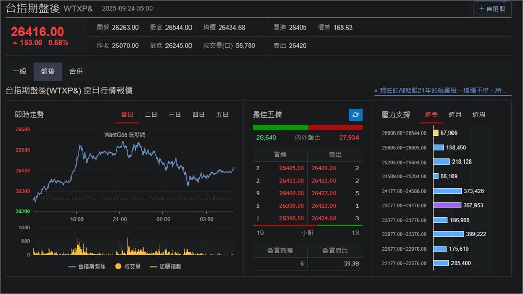 快新聞／鮑爾放鷹！美股四大指數全面下挫　台指期盤後漲153點