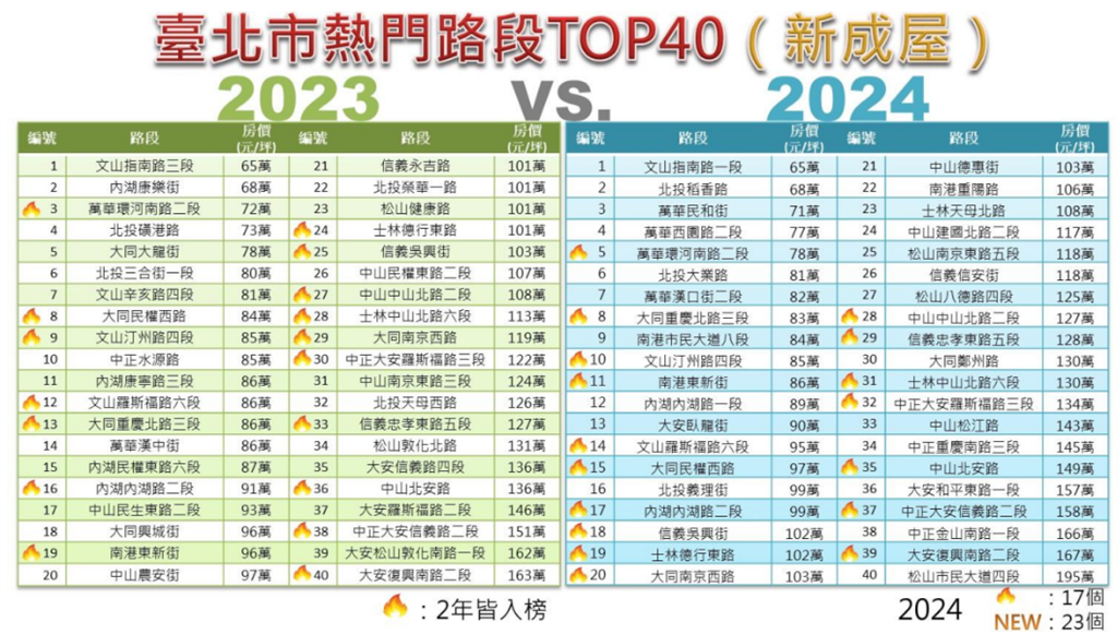 台北熱門房價及租金索驥  買租資訊蛇麼都有 盤點十年超夯路段