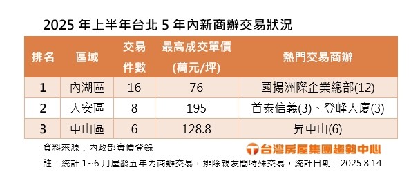 新商辦吸金力強 台北輕齡商辦上半年總銷近50億 