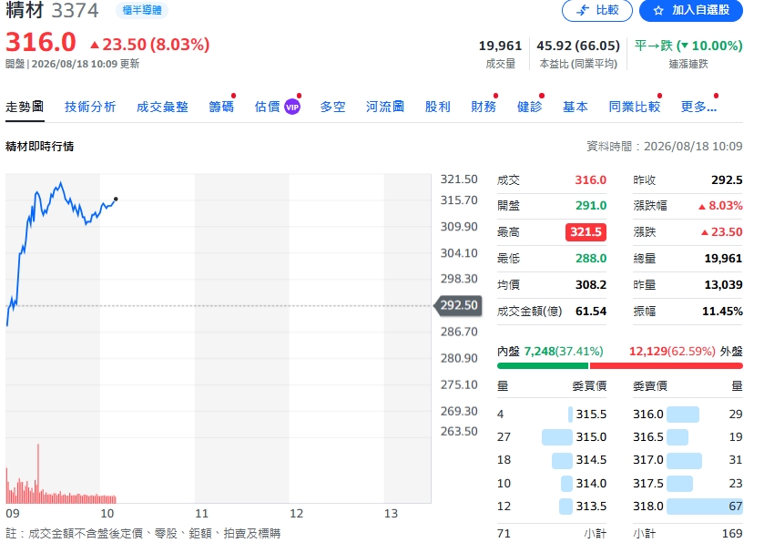 精材獲利狂飆92%！測試服務翻倍
