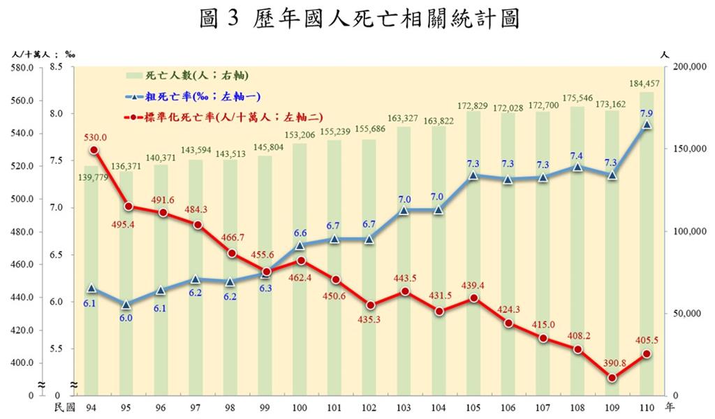快新聞／內政部：國人平均壽命80.86歲歷年次高　北市最長壽
