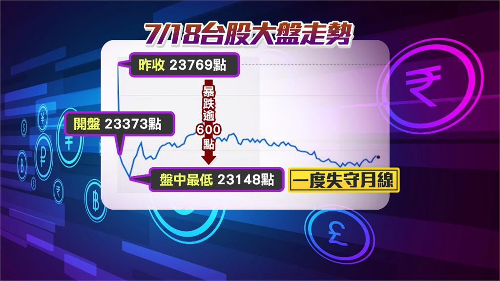 美對中晶片禁令擬升級　台股一度暴跌600點、台積電失守千金