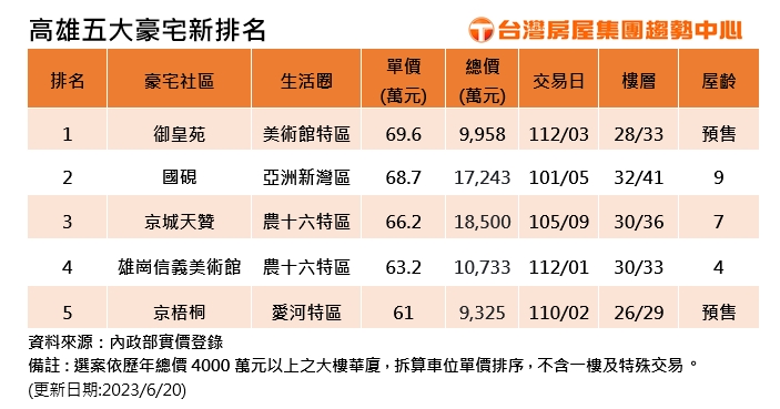 高雄房價天花板被改寫！美術館特區單價逼近7字頭　5大豪宅重新洗牌