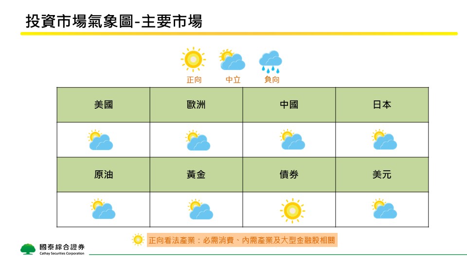 關稅戰掀市場震盪 國泰證:債券、必需性消費品成第二季投資亮點!