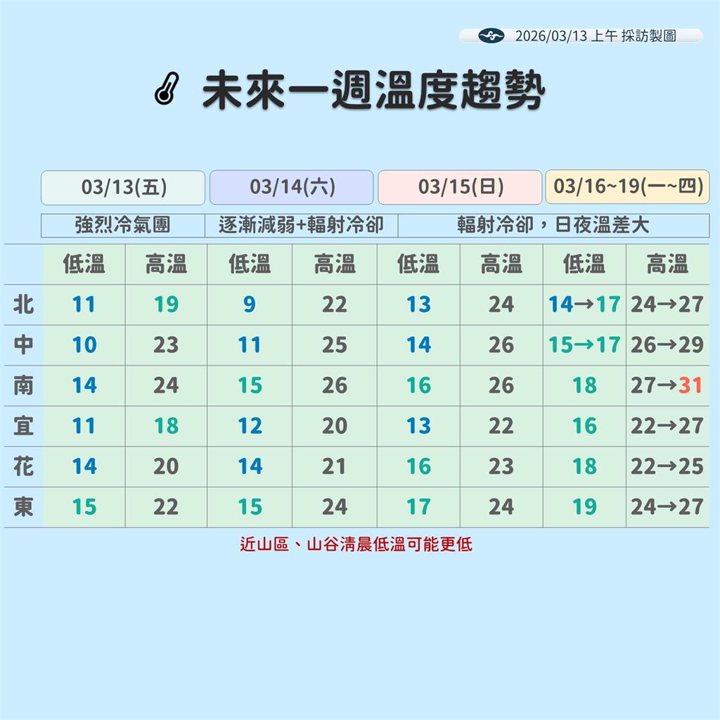 快新聞／日夜溫差大！氣象署曝明各地溫度　「這4日」東半部有雨