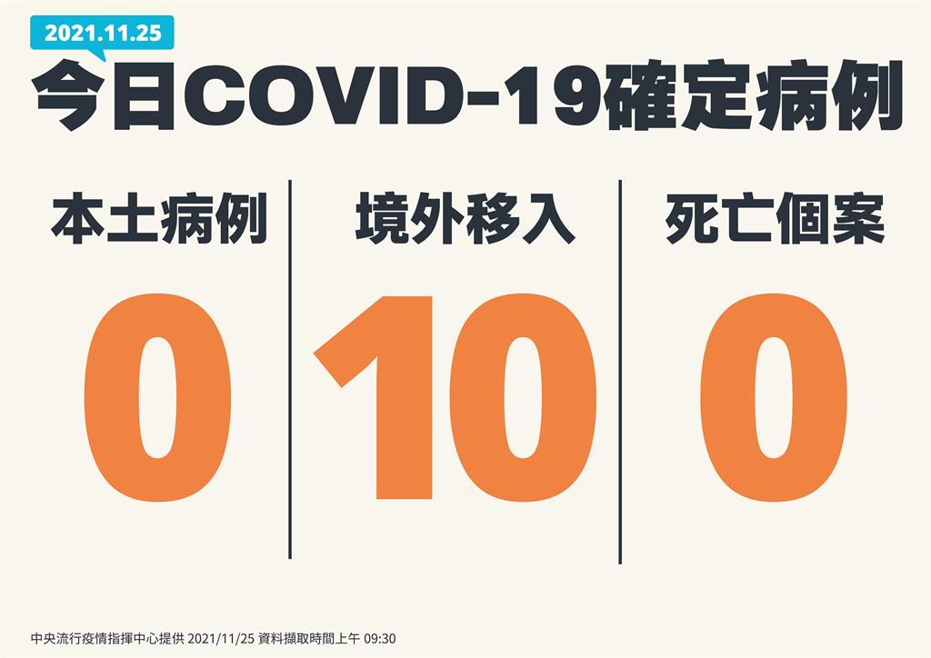 快新聞／本土連20日「+0」！　境外移入增10例、無死亡個案