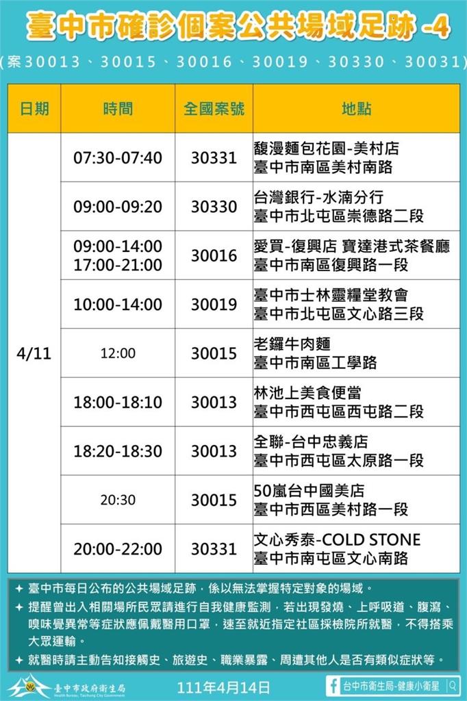 快新聞／台中新增25確診5大張足跡曝！ 到過總站夜市、中友百貨、家樂福