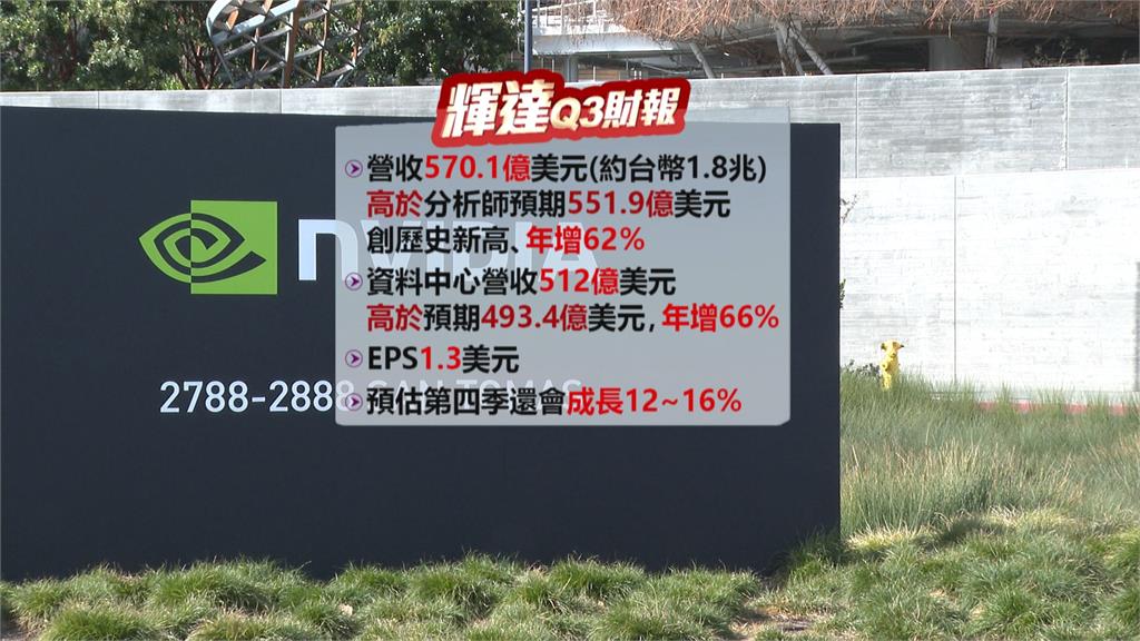 輝達Ｑ３財報優於預期點火台股　營收近１．８兆台幣創新高