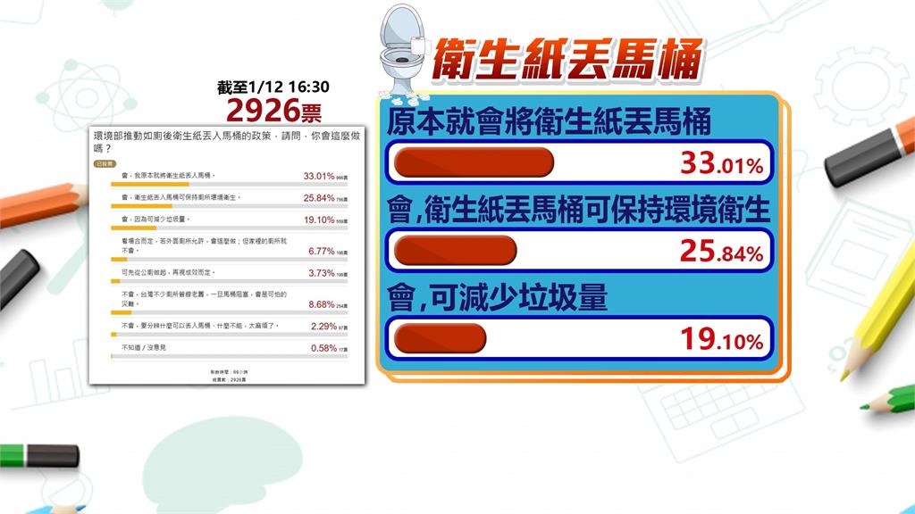 環境部推"衛生紙丟馬桶" 3成人願改變習慣