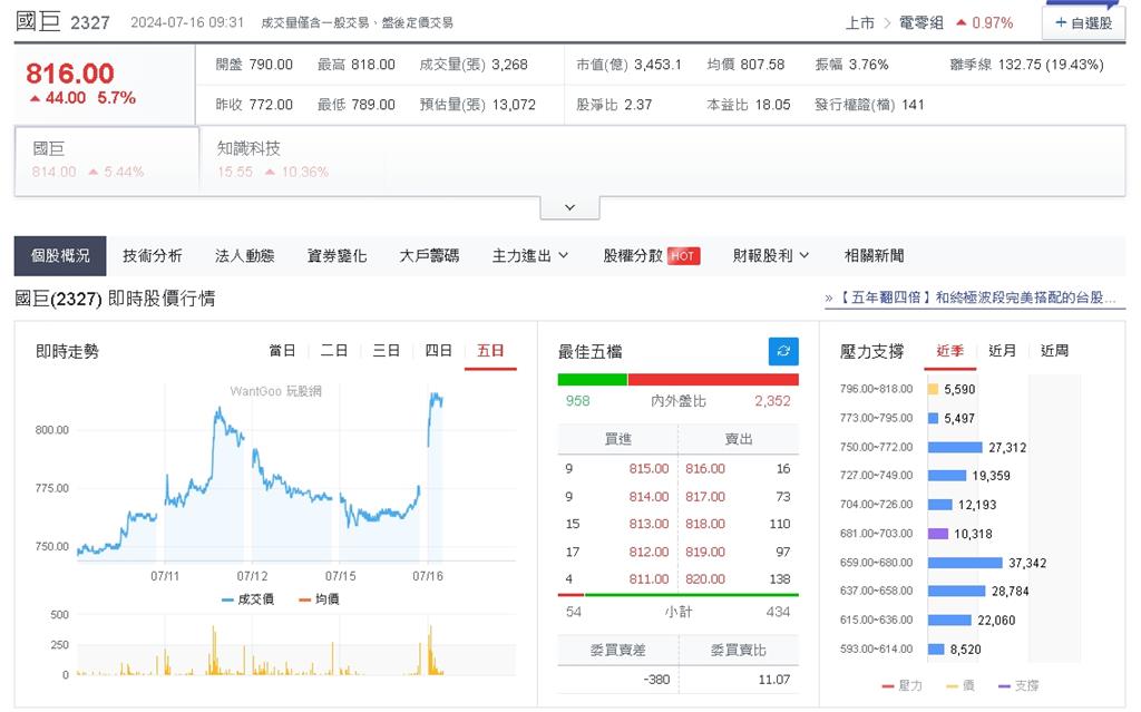 被動元件漲價　國巨、華新科旺