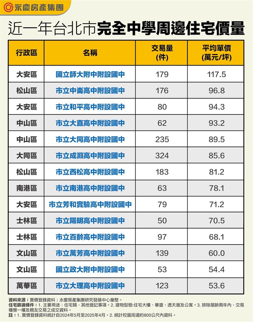 畢業季到! 台北市完全中學周邊住宅價量大盤點