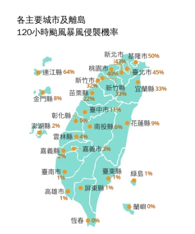 父親節「放颱風假縣市」擴大？白海豚「暴風侵襲率」曝光　這縣市達64%最高