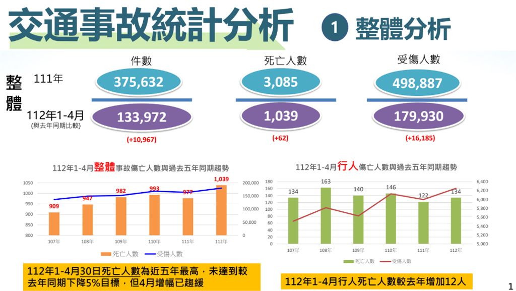 快新聞/改善「行人地獄」日漸成效 高雄表現最好、雲林表現最差