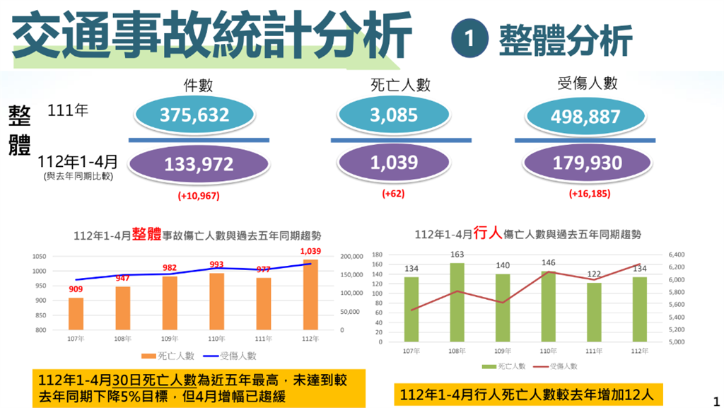 快新聞／改善「行人地獄」日漸成效　高雄表現最好、雲林表現最差