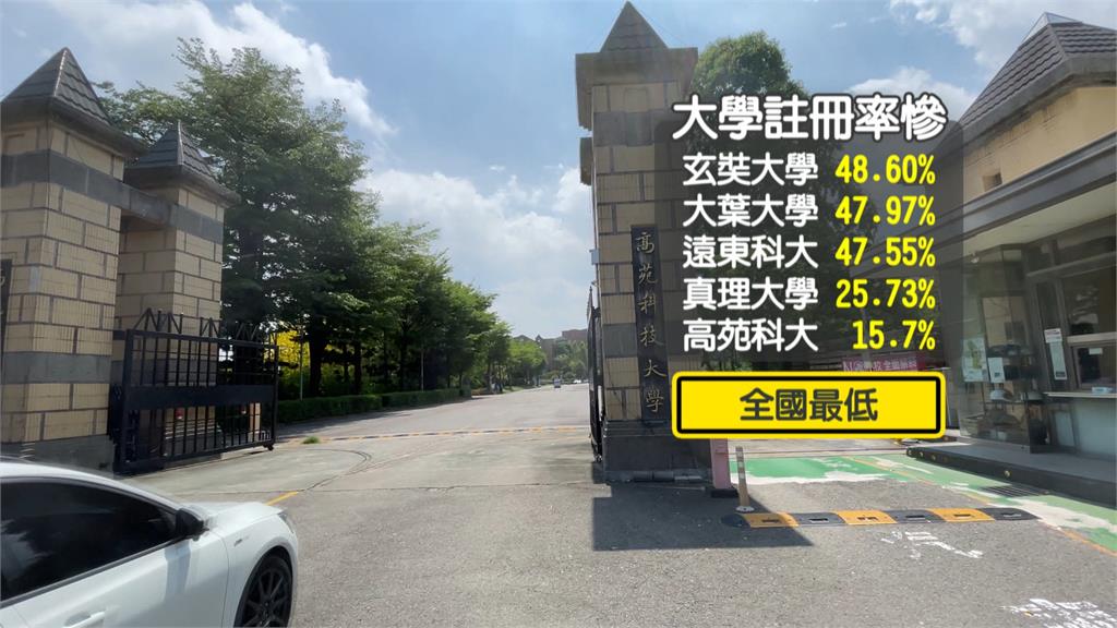 私校面臨退場危機? 19所大專校院註冊率未達6成
