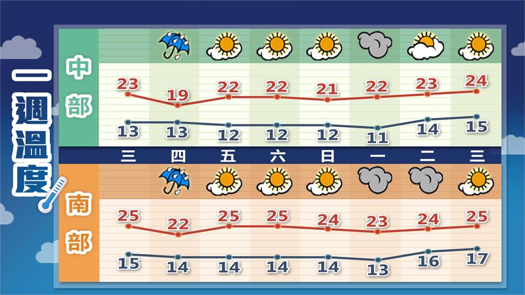 全台冷吱吱「低溫下探10度以下」 林嘉愷點「這2天」再降溫!