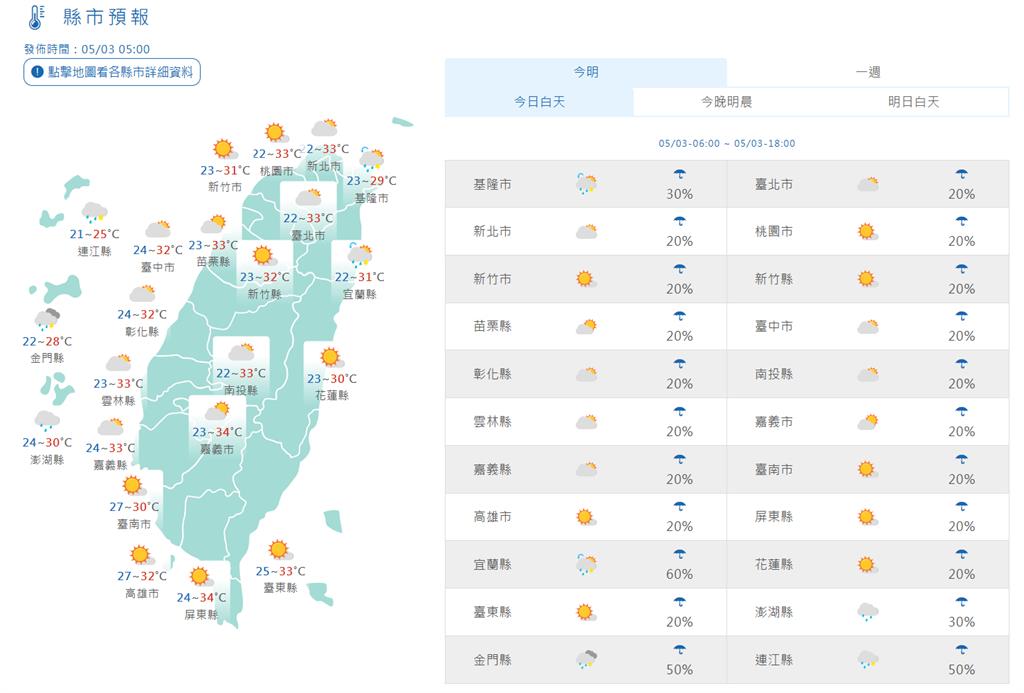 快新聞／鋒面晚間報到「中部以北恐降雷雨」！白天多雲到晴「這幾區」飆36度以上高溫