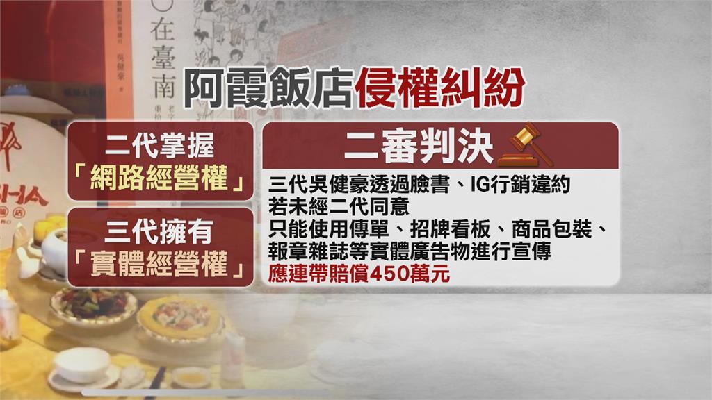 台南阿霞飯店商標權糾紛　二代、三代鬧上法院