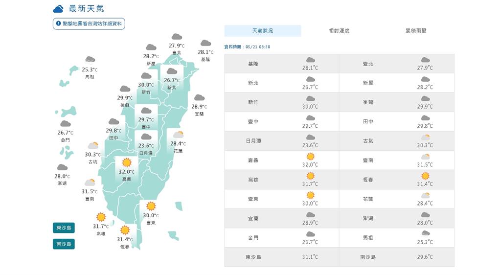 5月高溫衝破30年平均「熱上加熱」!專家曝「這1日前」:天天狂飆30度↑