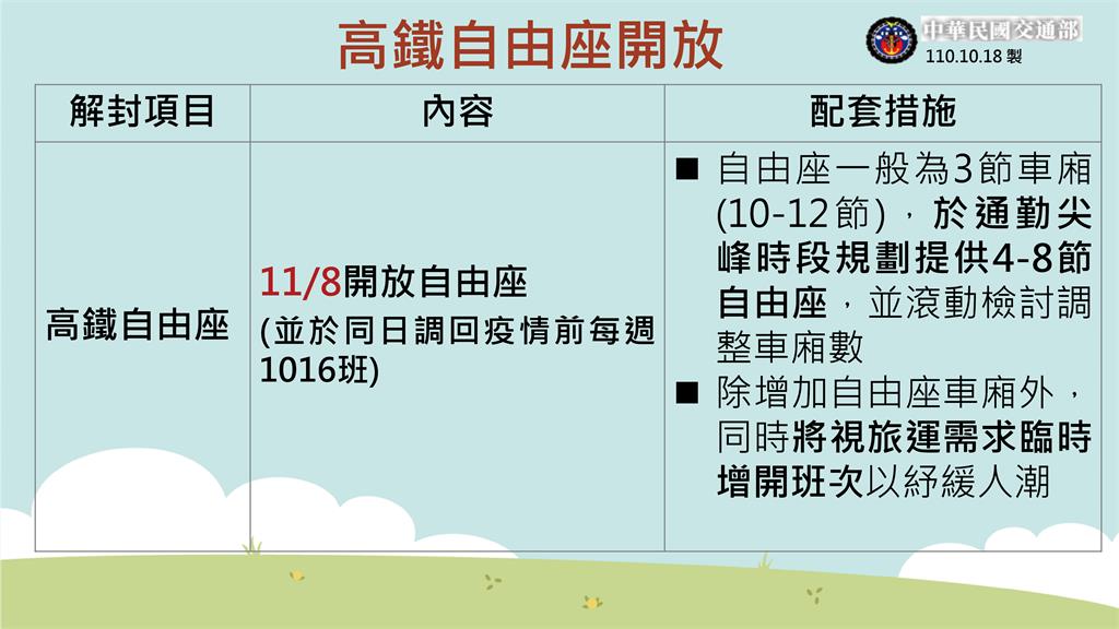 快新聞／通勤族好消息！高鐵11月8日起恢復自由座　王國材：可售站票