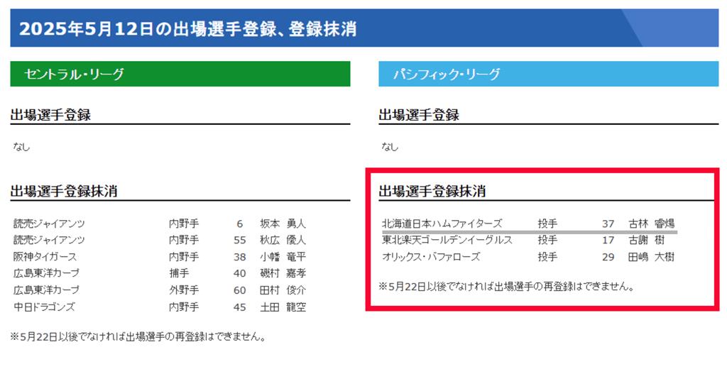 日職/剛完投完封勝就被火腿「抹消登錄」 古林睿煬下二軍10天後才能重返一軍