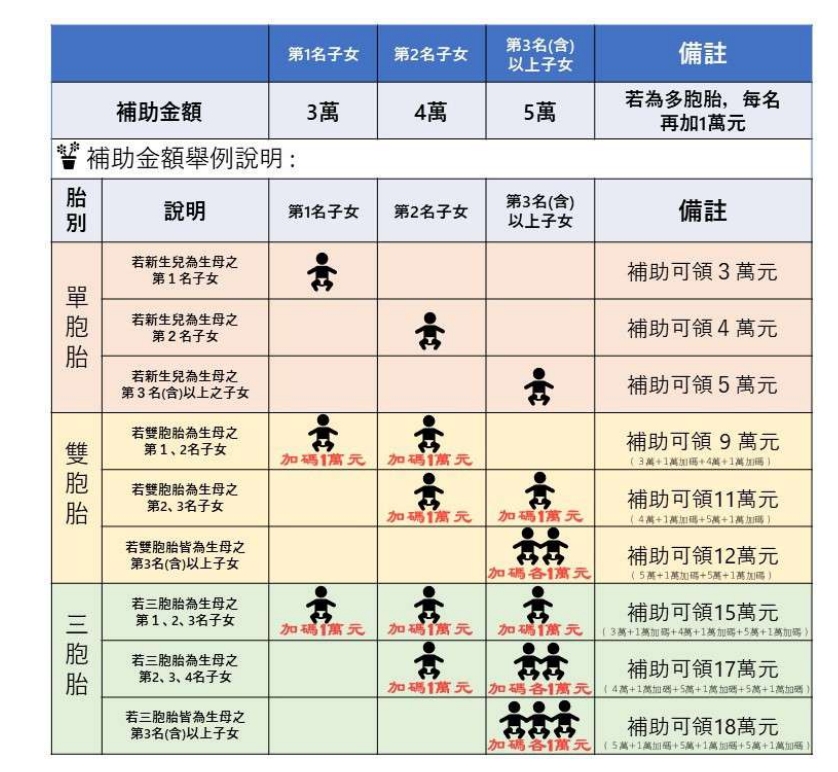 生1胎「補助10萬」中央+地方2邊領！雙北領最多「首胎14萬」申請方式一次看