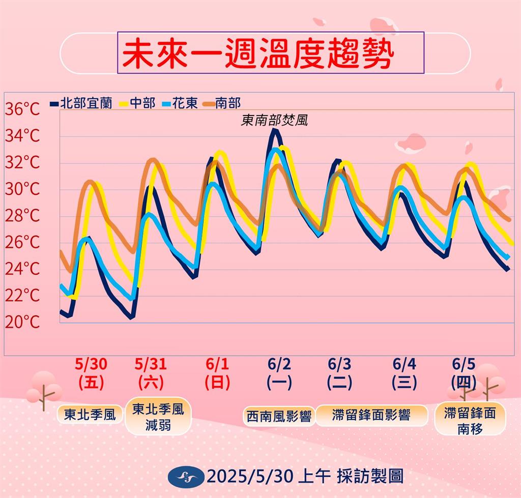 快新聞/端午連假轉晴熱!下週二滯留鋒面報到 西半部「這天」防劇烈天氣