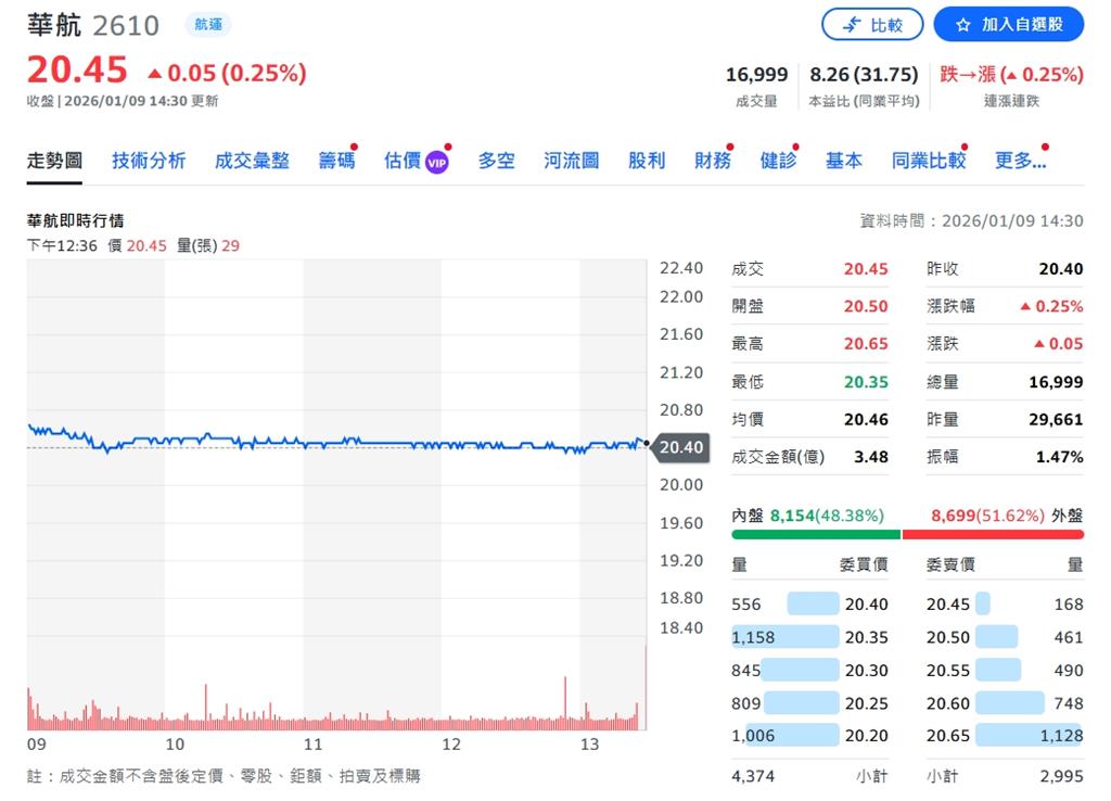 發錢了! 華航年終獎金有望突破7個月基數