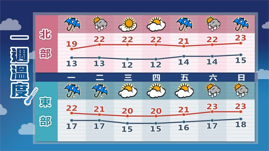 把握好天氣！1圖秒懂1週氣溫變化　林嘉愷曝「這天起」太陽公公要沒了