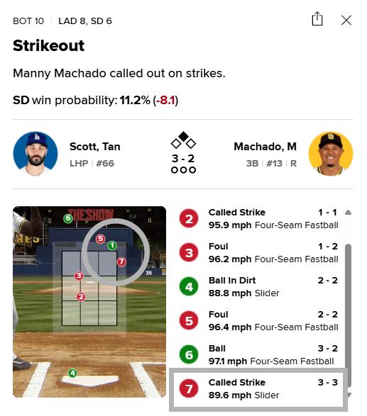 MLB(影)/主審視角!教士馬查多延長賽滿球數選掉「外角壞球」遭拉弓秒爆氣