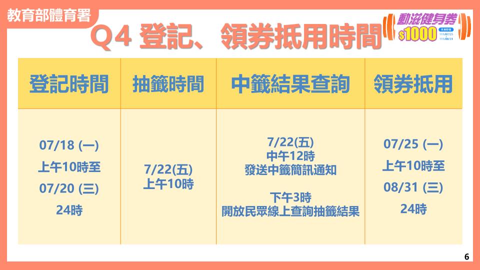 快新聞/中獎率僅8.1%! 千元「動滋健身券」抽籤結果出爐 中午簡訊通知幸運兒