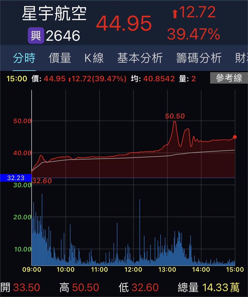 新「航空股王」誕生！星宇創「3大紀錄」張國煒單日身價暴漲200億