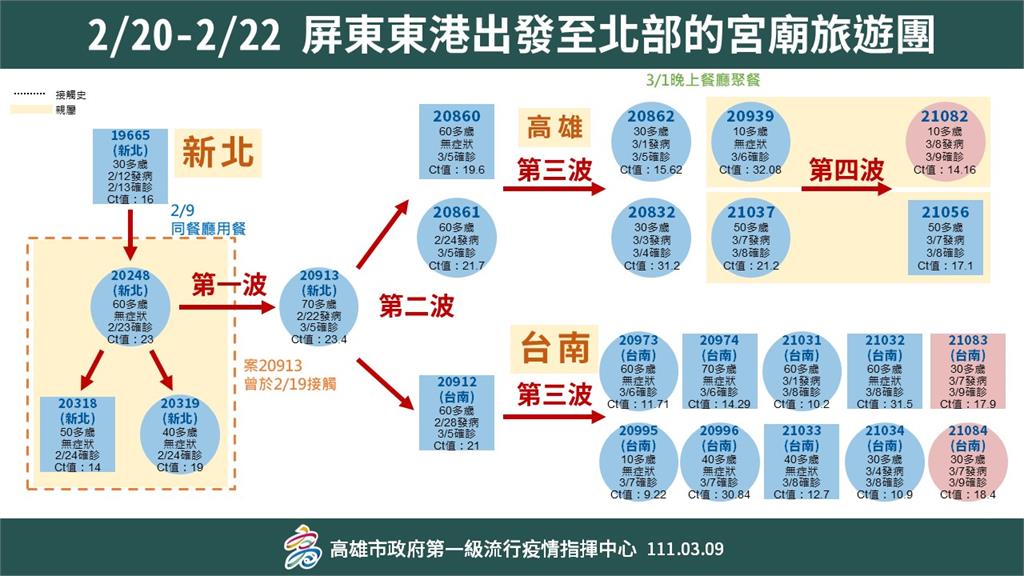 快新聞／高雄+1！老新台菜員工家人確診「Ct值14.2」　衛生局：進入第4波感染