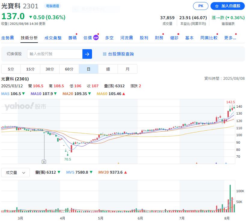 光寶科技七月份全球合併營收138億元 年增7 %股價小跌0.5元
