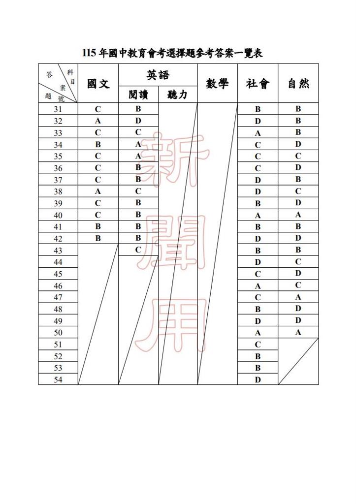 最新／國中會考結束！五科參考答案出爐