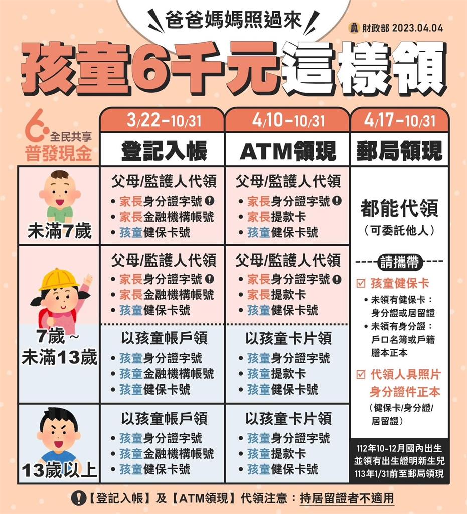 ATM領現金6000元10日凌晨開放! 兒童、少年領取方式一次看