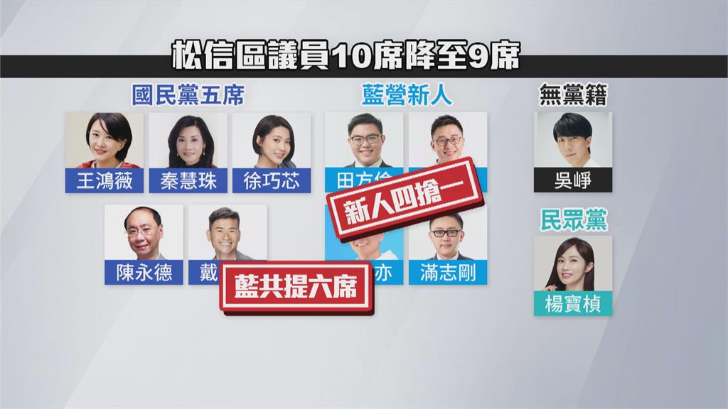 北市人口月底跌破250萬! 松山信義議員少1席