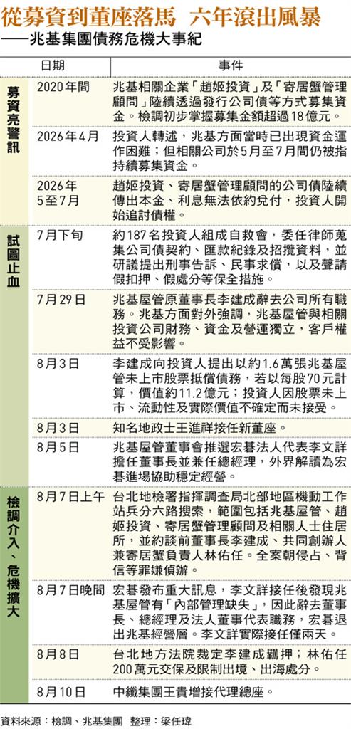 兆基大老闆財務爆雷10萬社宅租戶金流、業者內控危機浮現...包租代管監管漏洞怎補