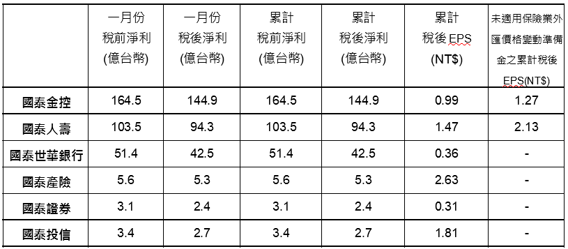 國泰1月表現強勁  獲利達145億元  年成長逾5成