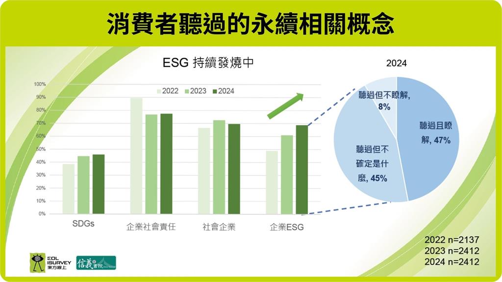 2024年消費者永續指數公布！  近5成消費者知曉ESG 「節能減碳」成全民共識