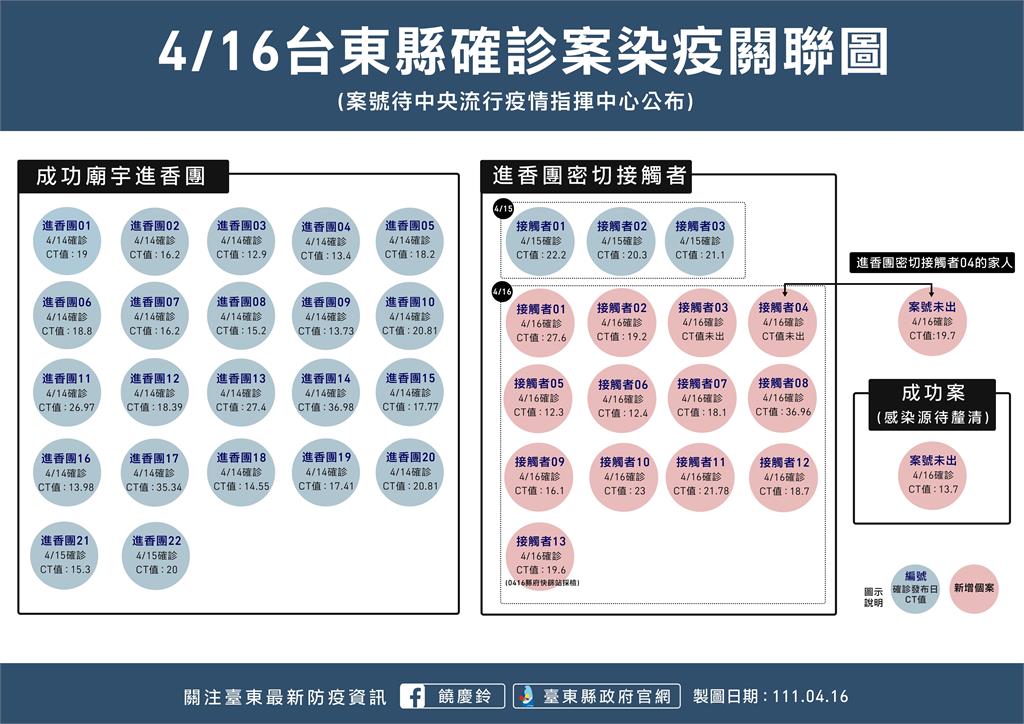 快新聞／台東+15！成功進香團相關再添14人　公布4張足跡