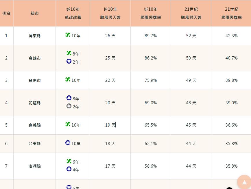 近10年「颱風假」排行榜出爐!第一名竟「不是宜花東」網驚喊:不可能!
