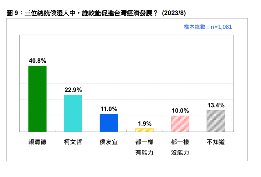 快新聞／最新民調曝！賴清德3項特質都居冠　4成3認賴面對中國威脅較能確保台灣利益