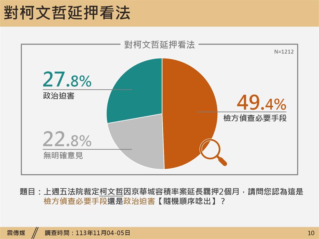 快新聞/民調柯文哲