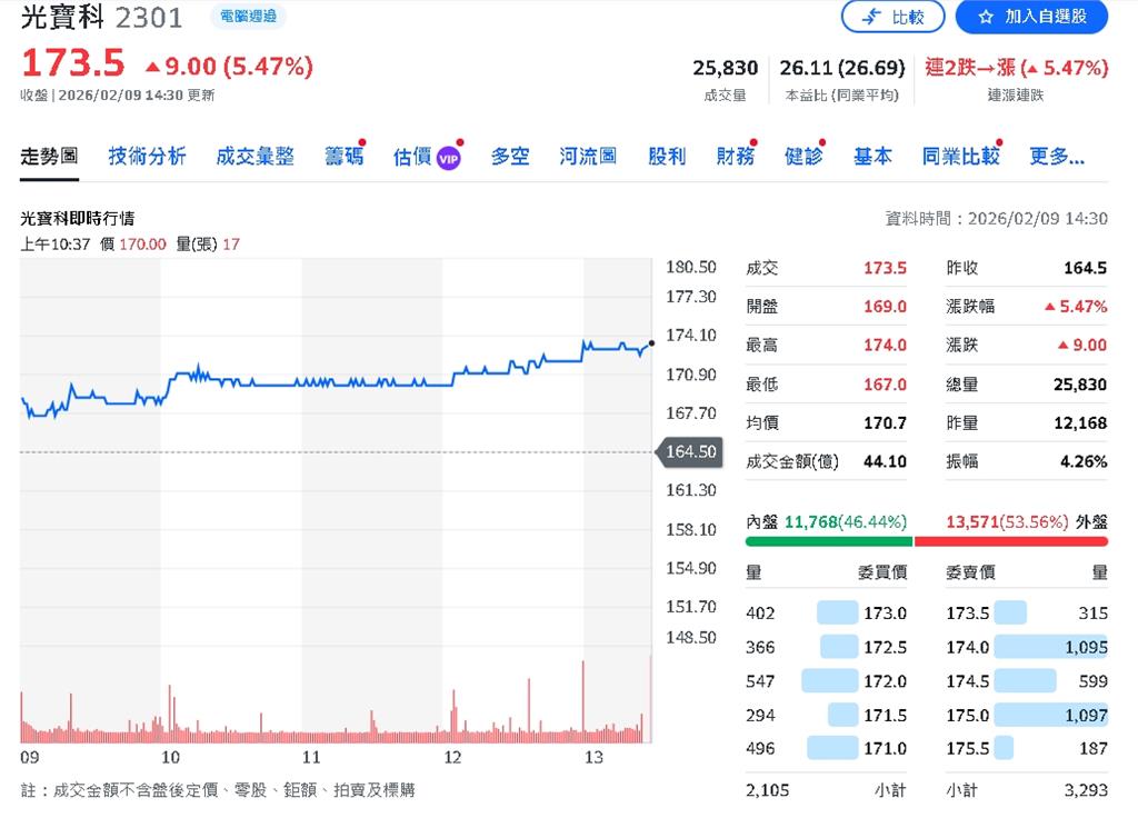 AI與雲端需求帶動 光寶科技元月營收141億元、年增16%
