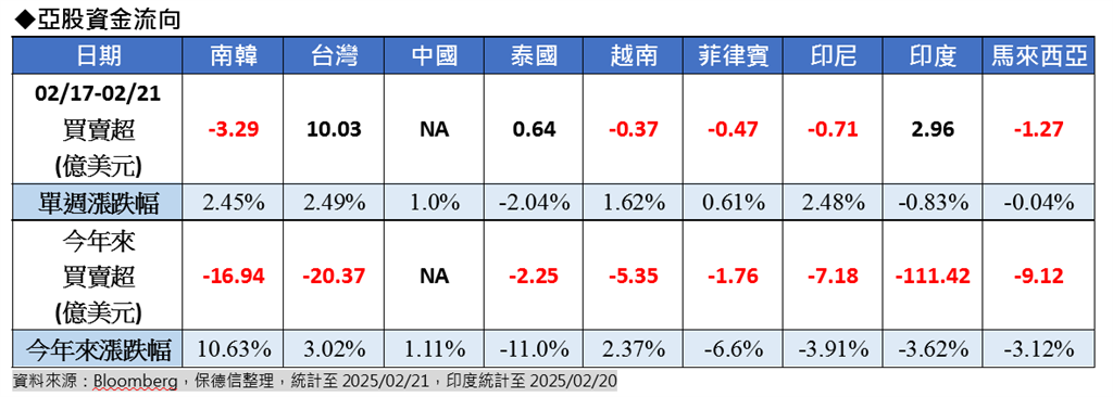 外資回補試水溫 挹注台股逾10億美元 單週漲幅逾2.4%表現亮眼