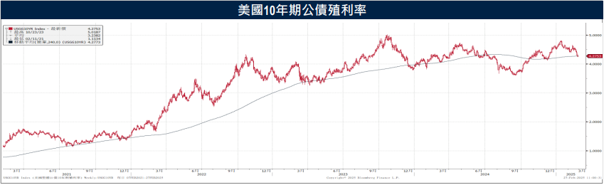 政策變數增加經濟前景不確定性 美債殖利率收至4.2%